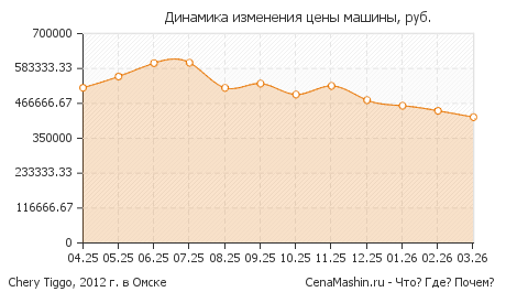 ���������� ����� � ����� � ��������