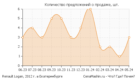 График показывает падение цены Renault Logan в Екатеринбурге с увеличением