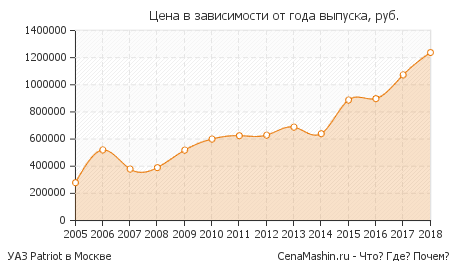 Цена УАЗ Patriot в Москве