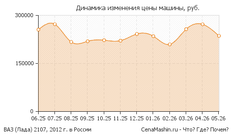 Цена ВАЗ (LADA) 2107, 2012 г. в России 