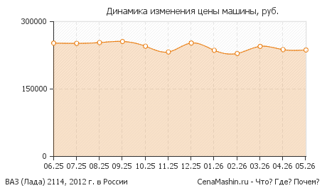 Цена ВАЗ (LADA) 2114, 2012 г. в России 