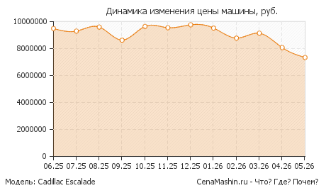 Динамика изменения цены Cadillac Escalade