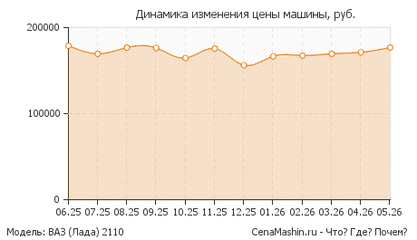 Динамика изменения цены ВАЗ 2110