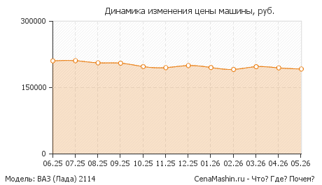 Динамика изменения цены ВАЗ (LADA) 2114