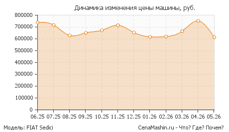 Динамика изменения цены FIAT Sedici