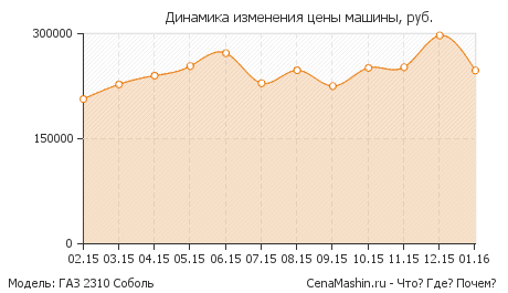 Динамика изменения цены ГАЗ 2310