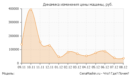 Динамика изменения цены ГАЗ 24-10