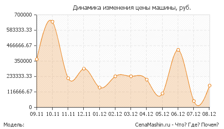 Динамика изменения цены ГАЗ 69