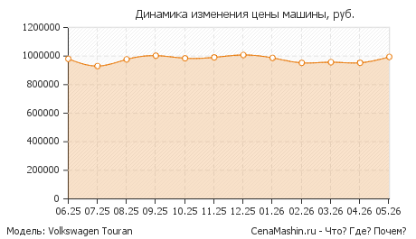 Динамика изменения цены Volkswagen Touran