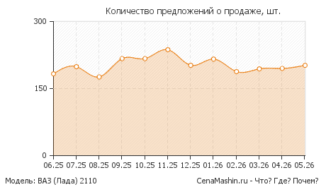 Количество предложений о продаже ВАЗ 2110