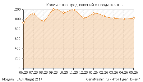 Количество предложений о продаже ВАЗ (LADA) 2114