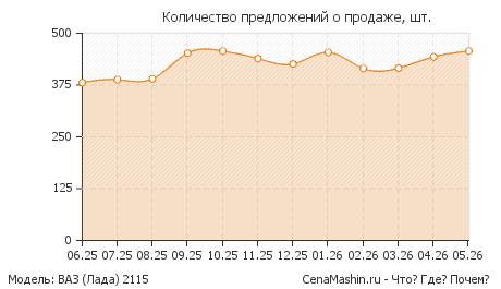 Количество предложений о продаже ВАЗ (LADA) 2115