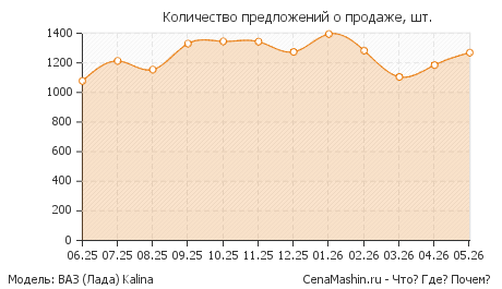 Количество предложений о продаже ВАЗ (LADA) Kalina