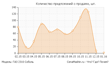 Количество предложений о продаже ГАЗ 2310