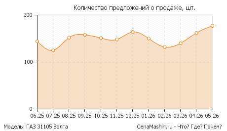 Количество предложений о продаже ГАЗ 31105