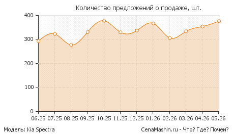 Количество предложений о продаже Kia Spectra