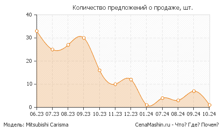 Количество предложений о продаже Mitsubishi Carisma