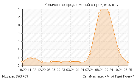 Количество предложений о продаже УАЗ 469