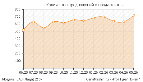 Количество предложений о продаже ВАЗ 2107